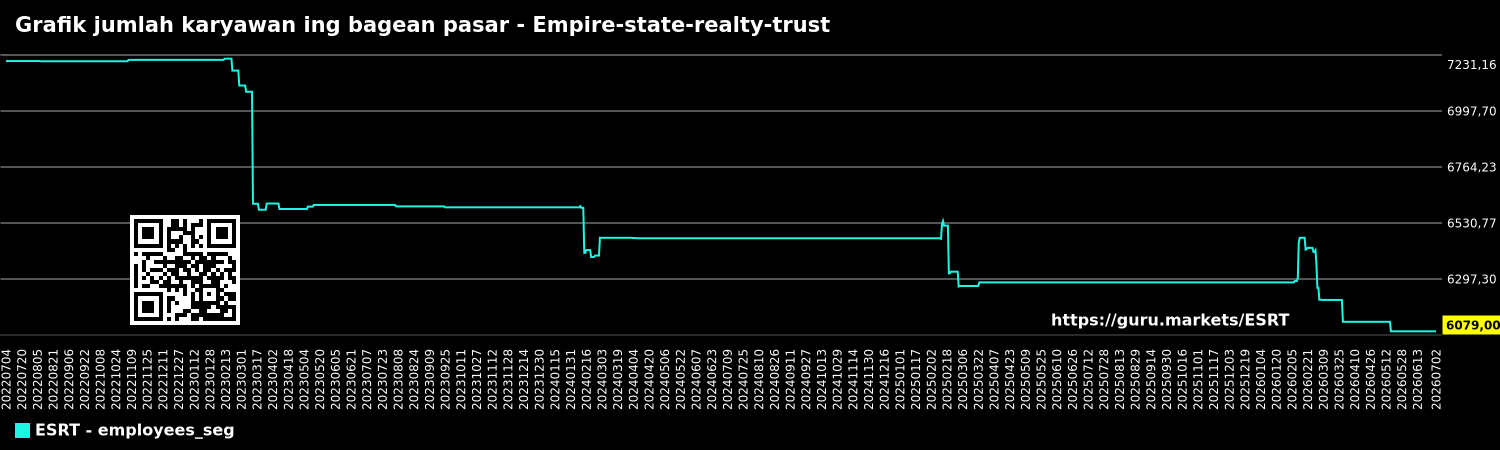 Grafik jumlah karyawan ing bagean pasar - Empire-state-realty-trust